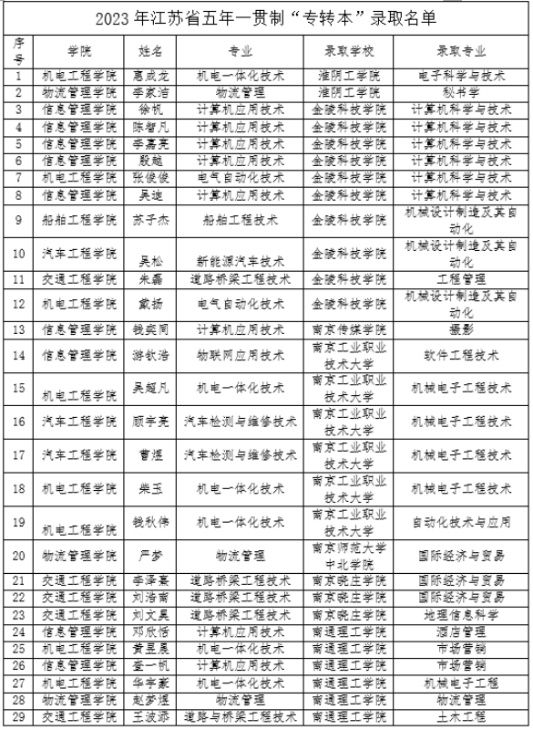 喜报:我校学子在2023年“专转本”考试中再创佳绩